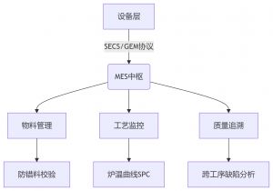 MES制造執(zhí)行系統(tǒng)，SMT電子工廠數(shù)字化轉(zhuǎn)型